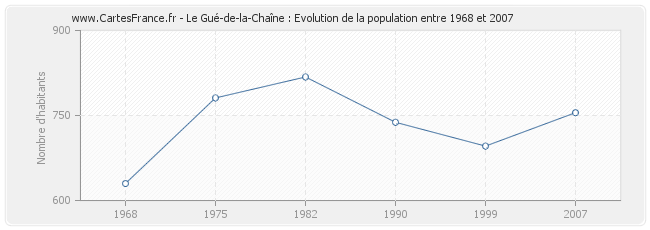 Population Le Gué-de-la-Chaîne